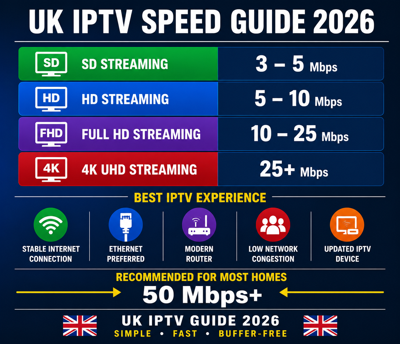 UK IPTV Speed Guide 2026