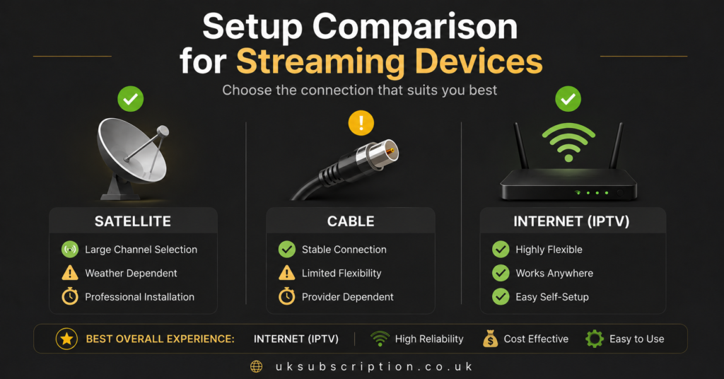 Setup comparison for streaming devices