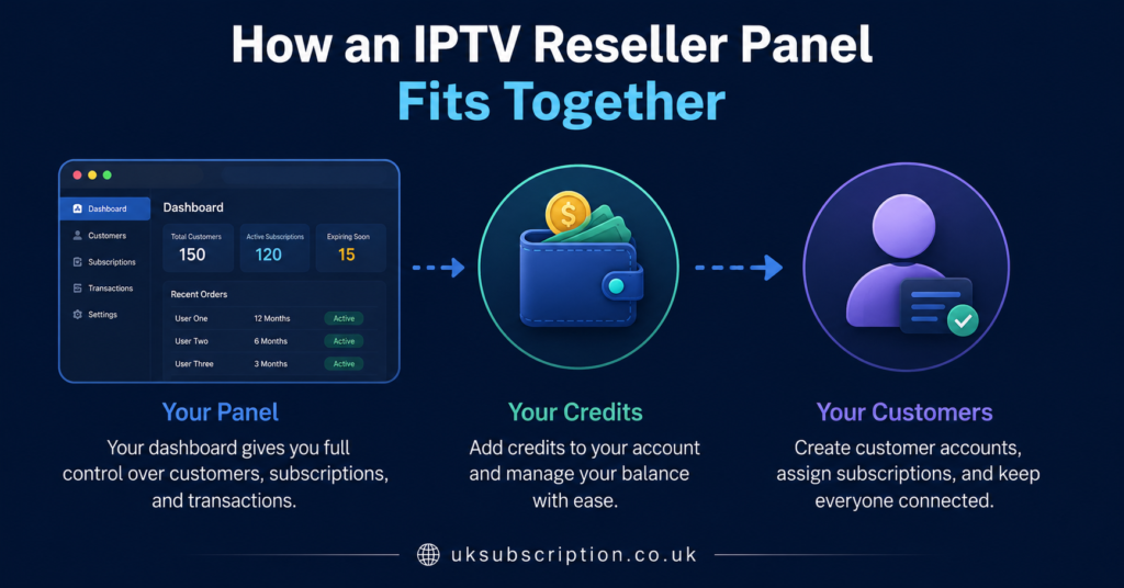 How an IPTV Reseller Panel Fits Together
